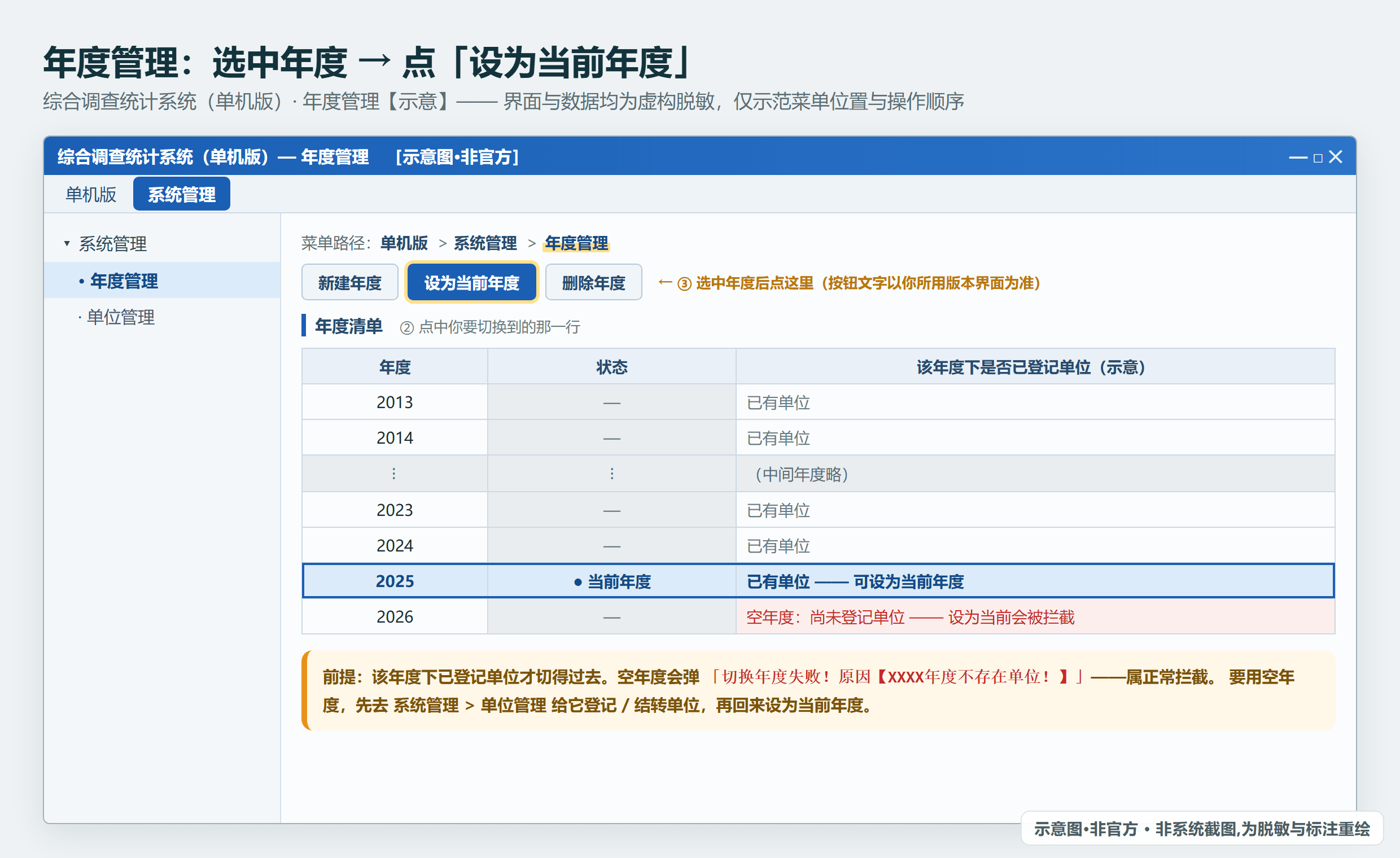 单机版 > 系统管理 > 年度管理：选中目标年度后点「设为当前年度」，前提是该年度下已登记单位（示意·非官方）