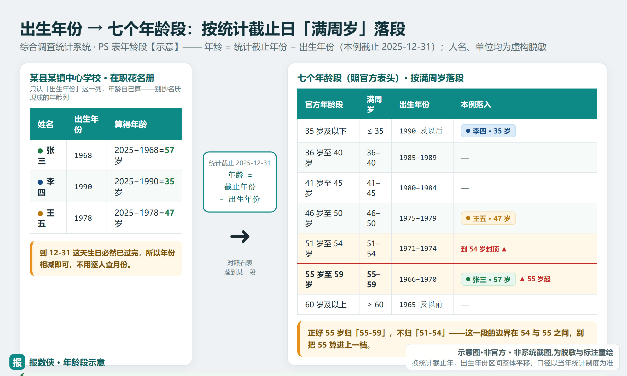 出生年份→七个年龄段示意：年龄=统计截止年份−出生年份，满55归55-59不归51-54（示意·非官方，人员虚构脱敏）