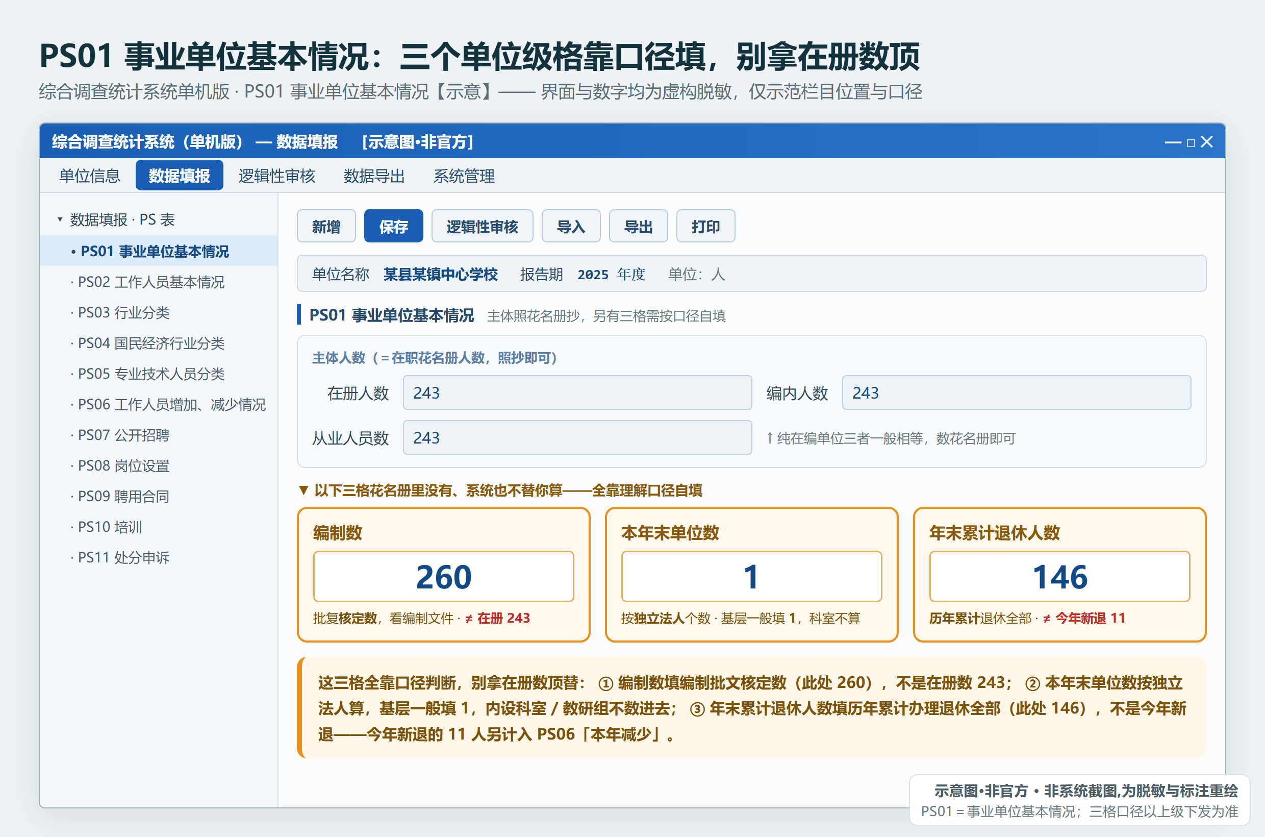 综合调查统计系统 PS01 事业单位基本情况:主体人数照花名册抄,编制数/本年末单位数/年末累计退休人数三格按口径自填(示意·非官方,数字虚构)