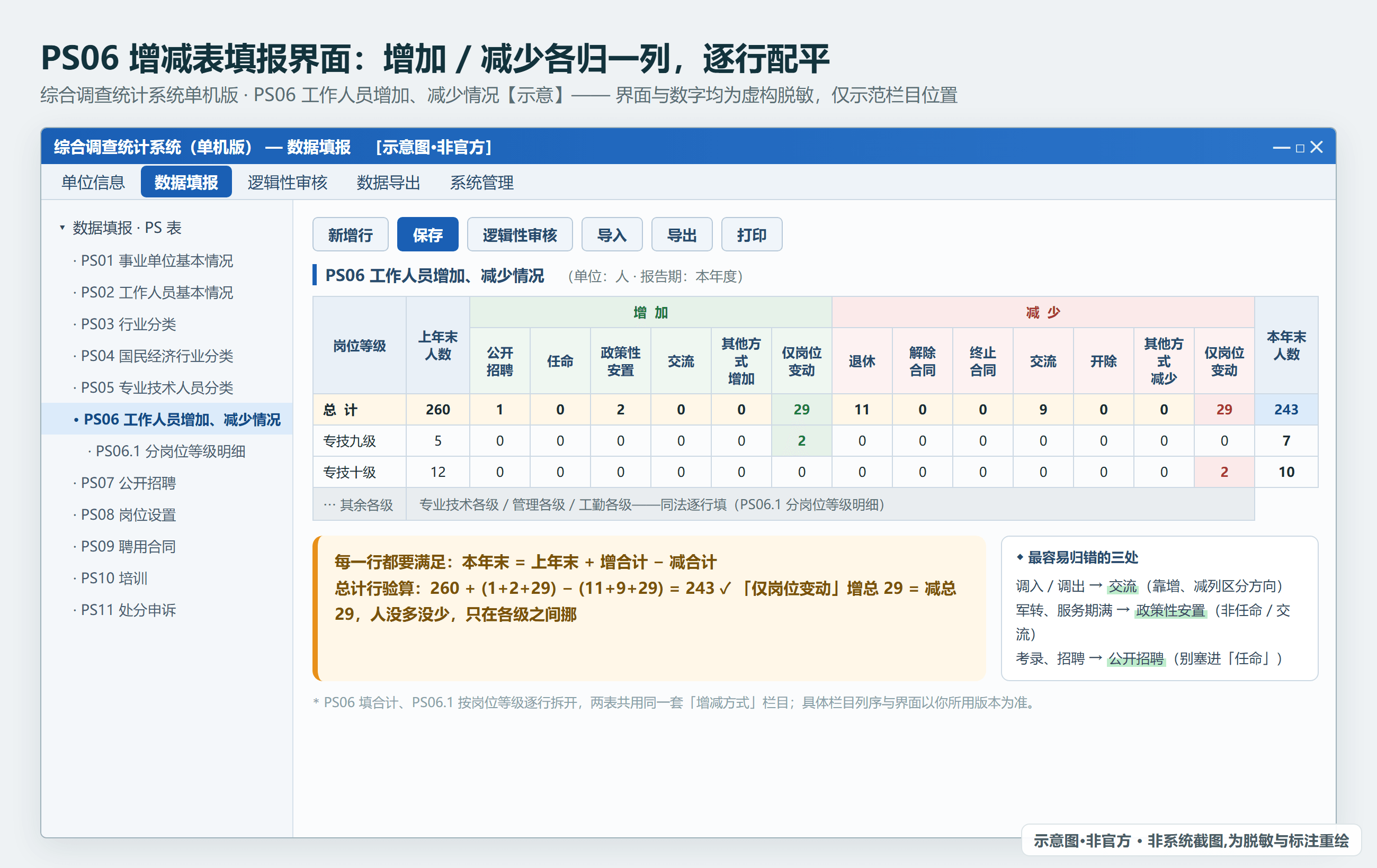 综合调查统计系统单机版 PS06 工作人员增加、减少情况表填报界面：上年末、各种增加/减少方式、本年末（示意·非官方，数字虚构）