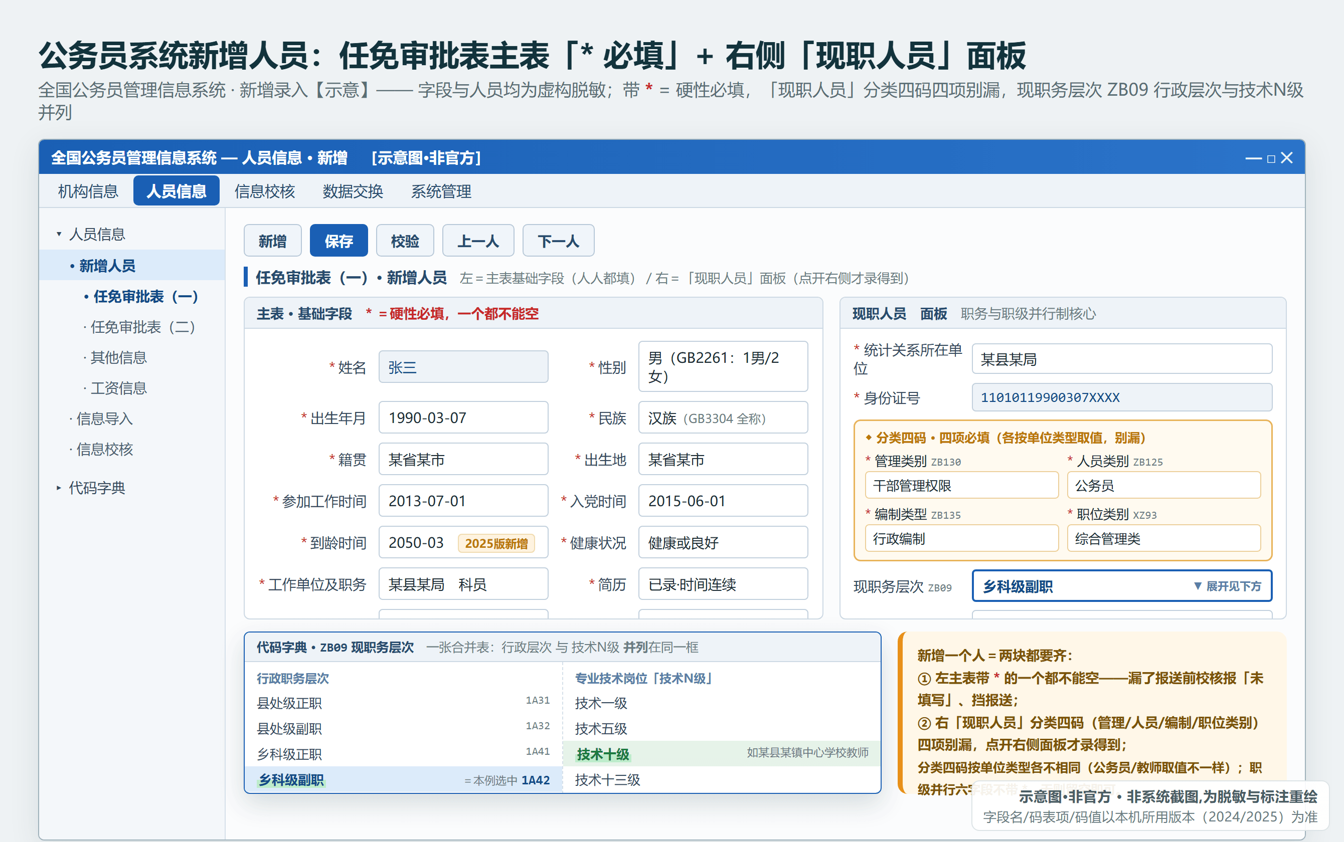 任免审批表：主表基础必填字段与右侧「现职人员」面板分类四项的对照（示意·非官方，人员虚构脱敏）
