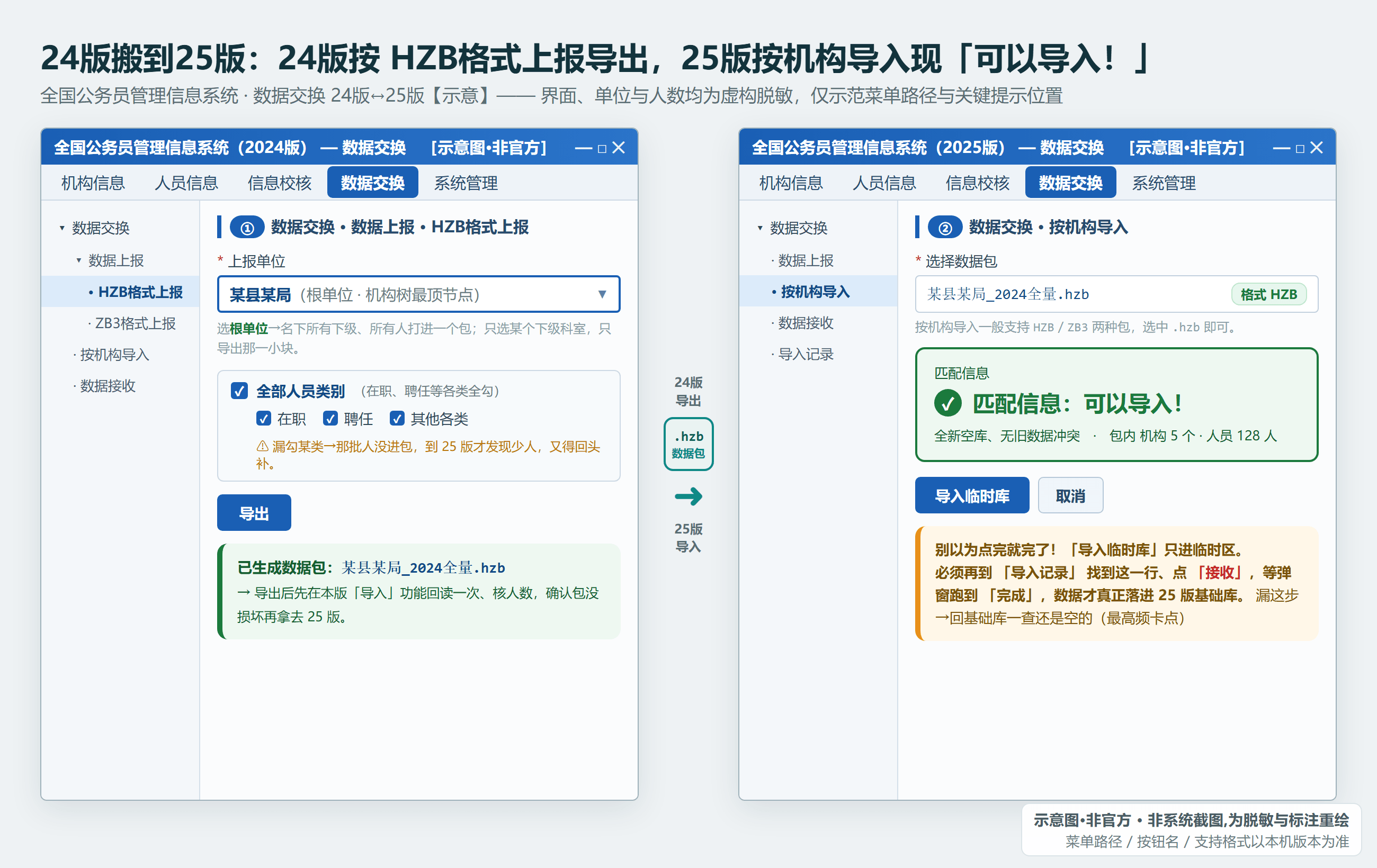 24版：数据交换→数据上报→HZB格式上报，选根单位、勾全部人员类别生成 .hzb（示意·非官方，单位虚构）