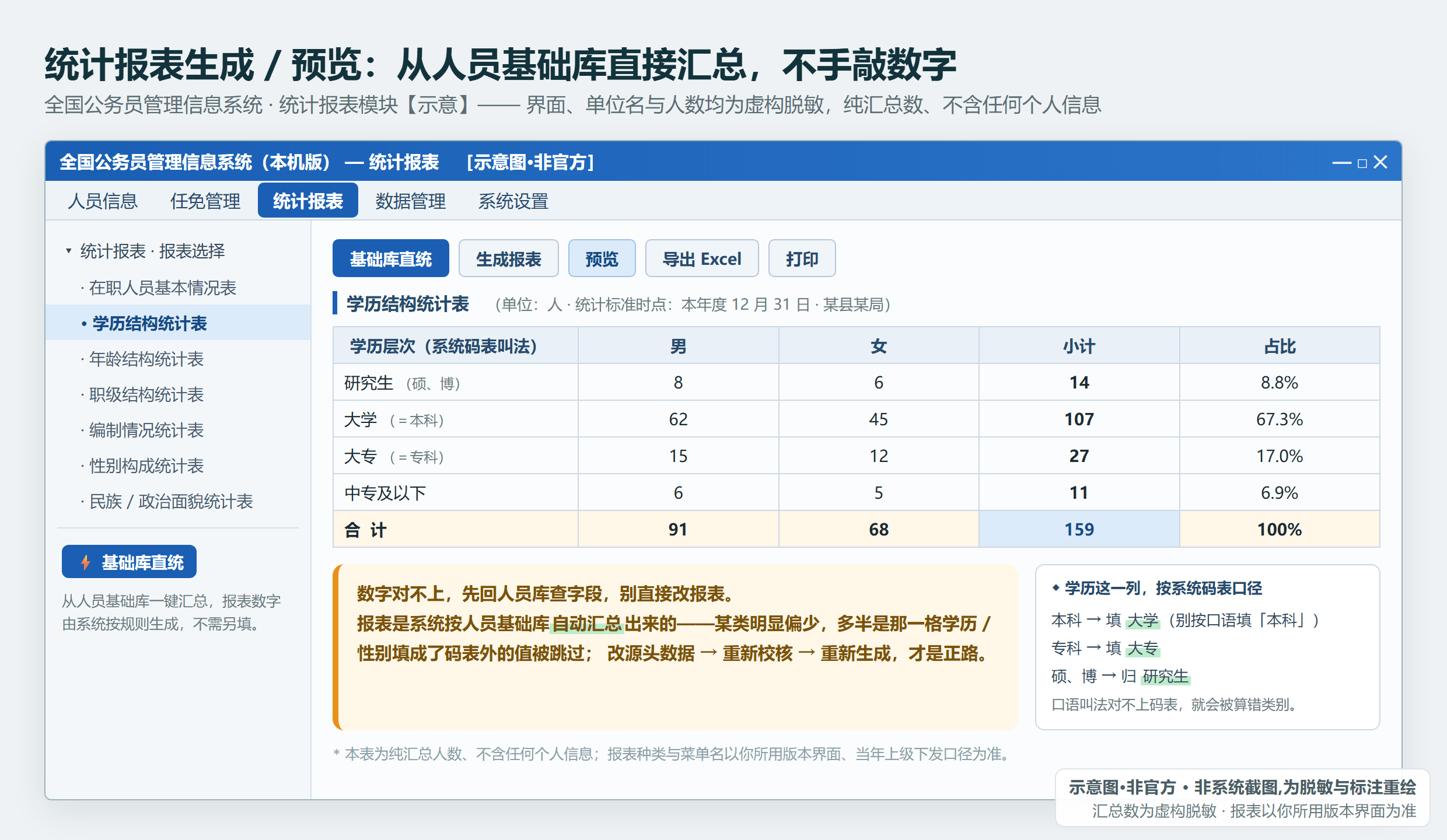 公务员系统统计报表生成/预览界面：按口径汇总人数、含「基础库直统」入口（示意·非官方，均为汇总数不含个人信息）
