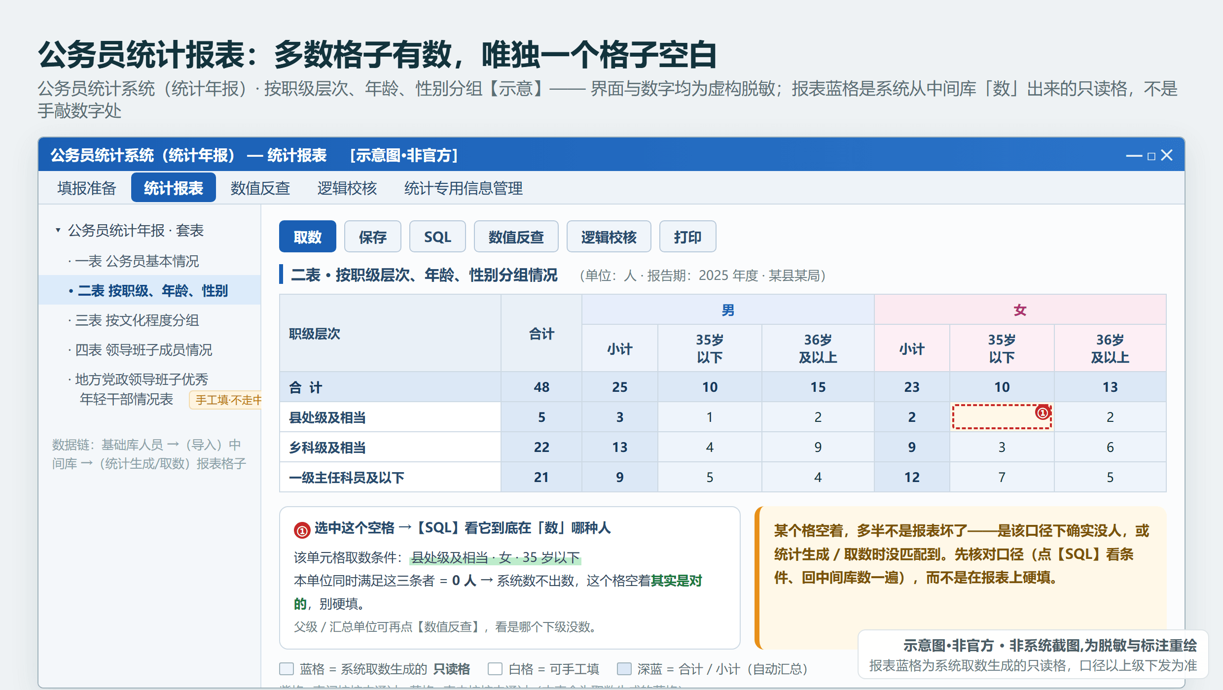 公务员统计报表某一格空白、其余有数：多是该口径下确实没人或取数没匹配到，核对口径别硬填（示意·非官方，均为汇总数）