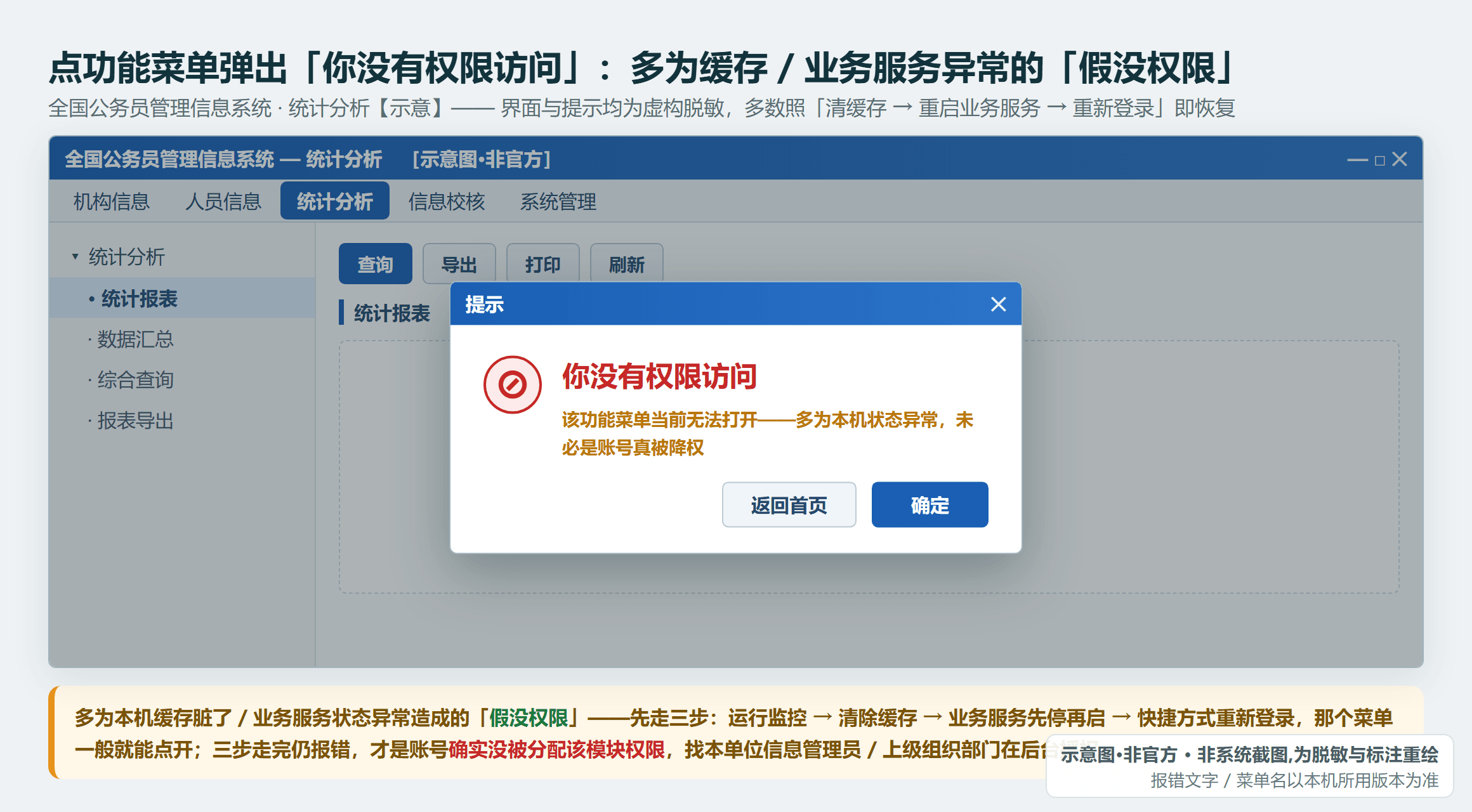 点某功能菜单弹出「你没有权限访问」提示：多是账号权限或缓存问题，找系统管理员或清缓存重启（示意·非官方，单位虚构）