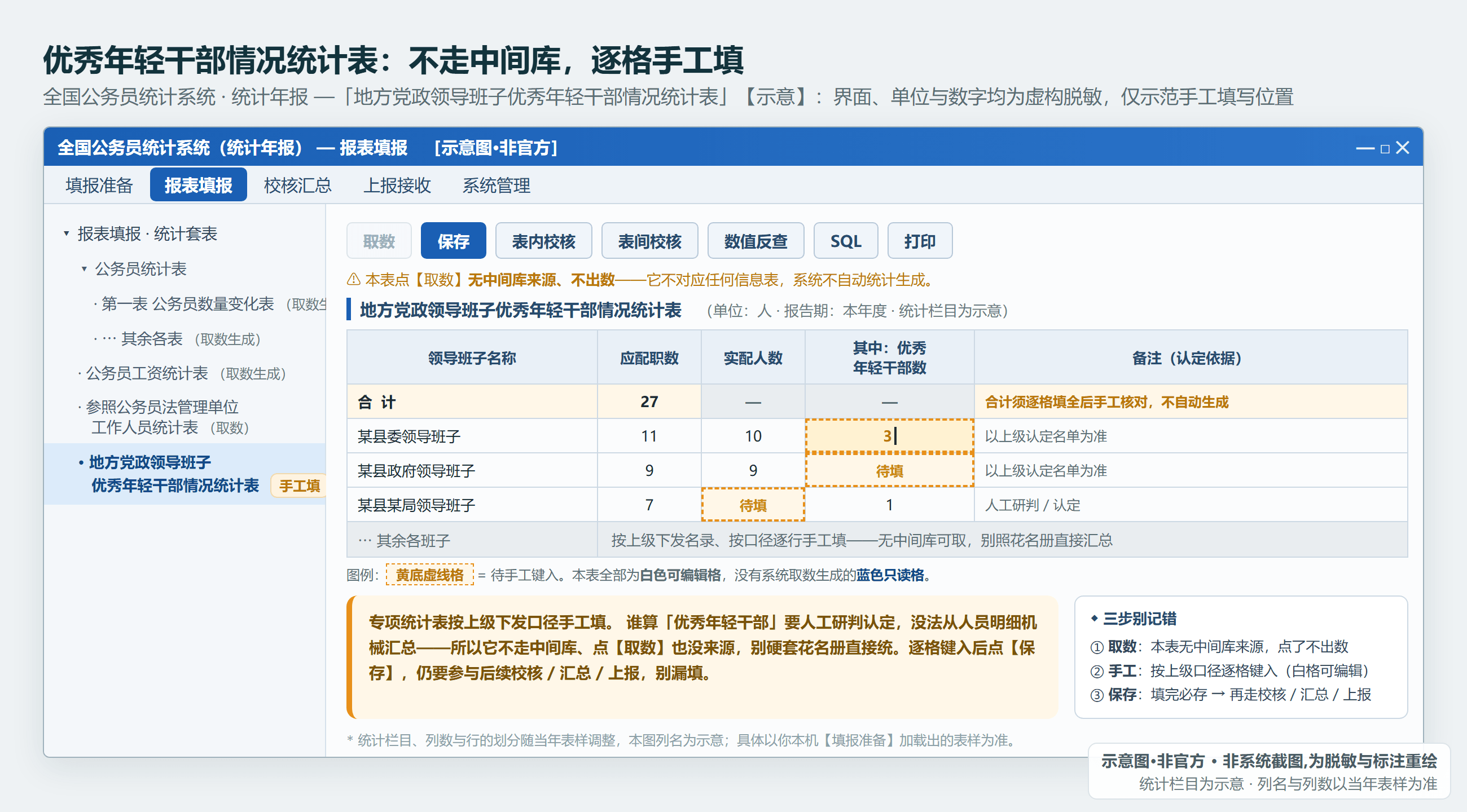 「地方党政领导班子优秀年轻干部情况统计表」手工填写:不走中间库、点取数无来源,按上级口径逐格填(示意·非官方,单位与数字虚构,列名以当年表样为准)