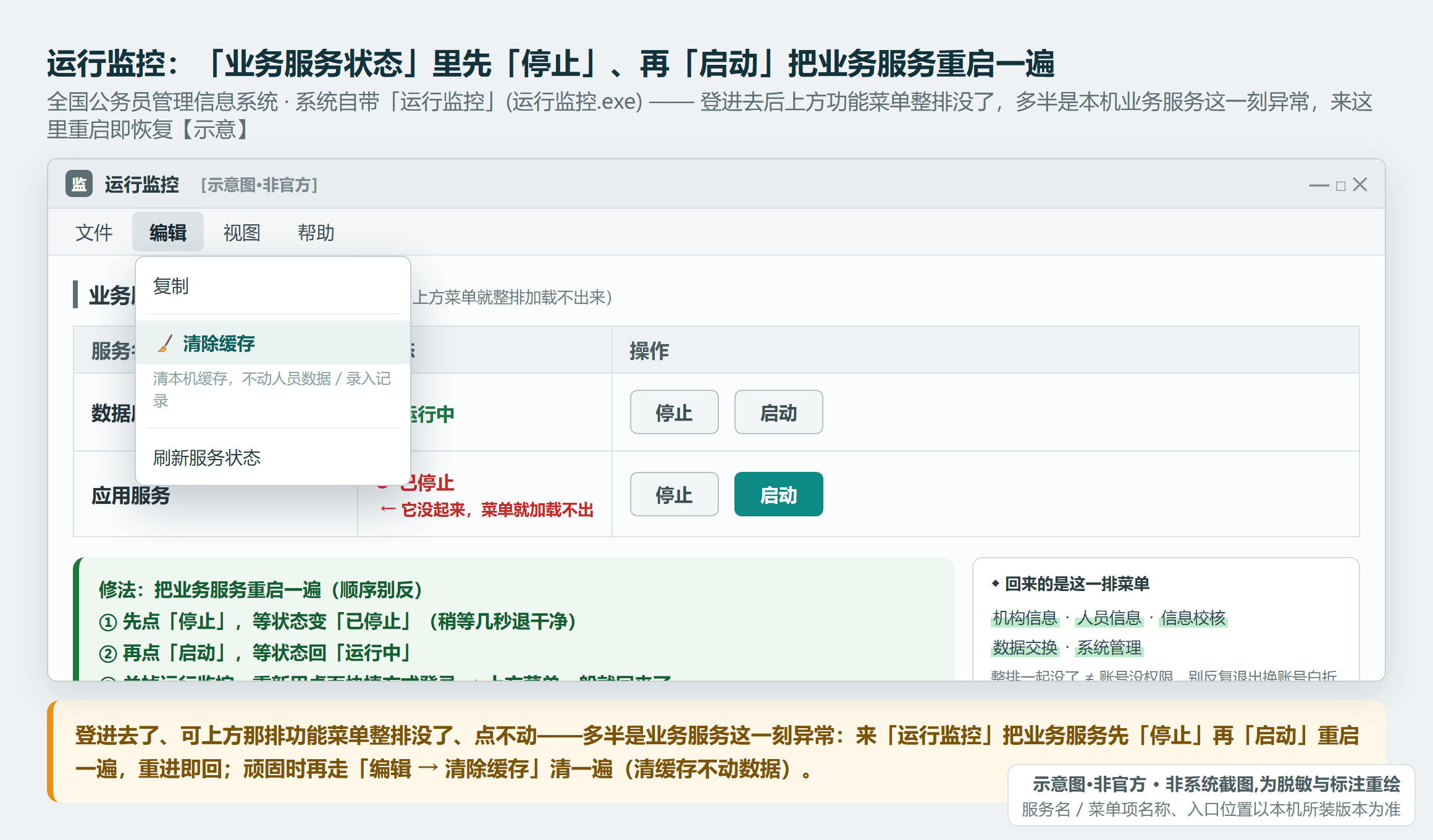 运行监控.exe「业务服务状态」区：数据库/应用服务的停止·启动按钮，及编辑→清除缓存（示意·非官方）