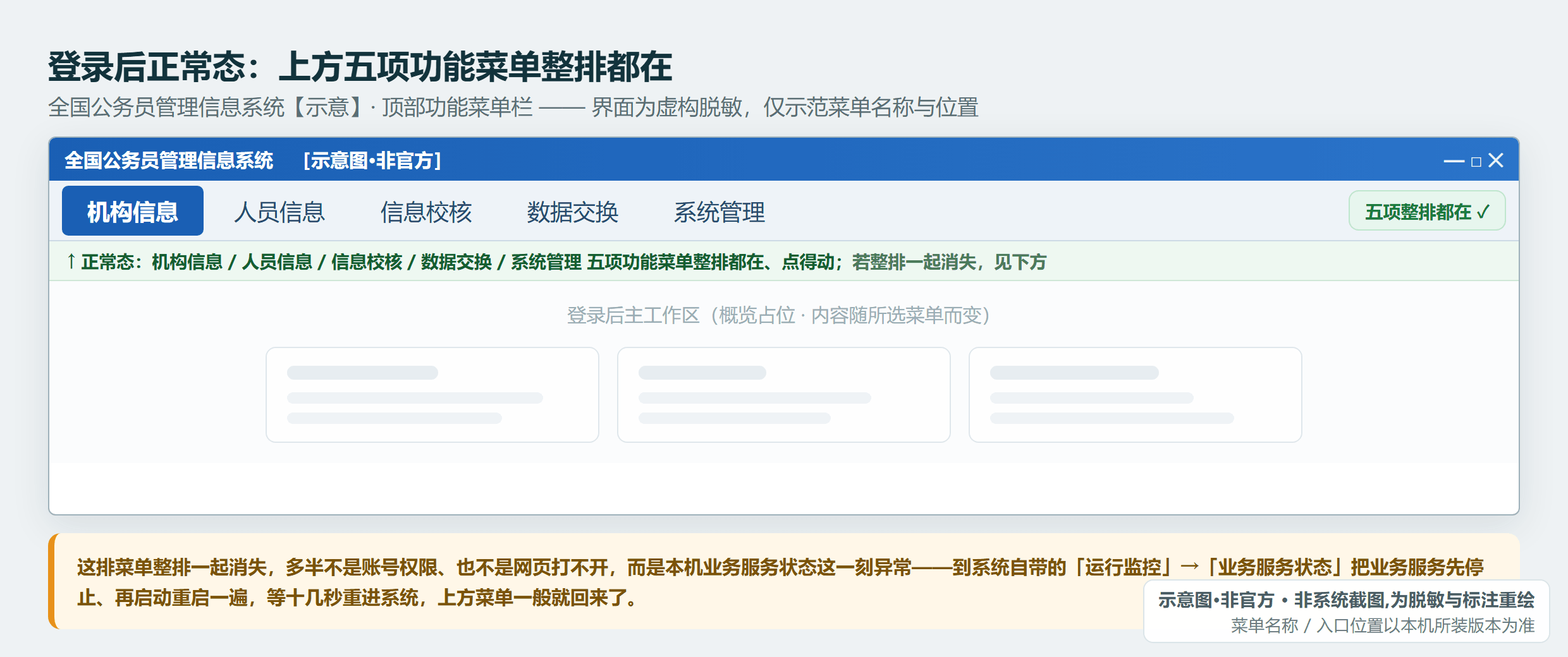 全国公务员管理信息系统顶部功能菜单栏正常态：机构信息/人员信息/信息校核/数据交换/系统管理（示意·非官方，单位虚构）