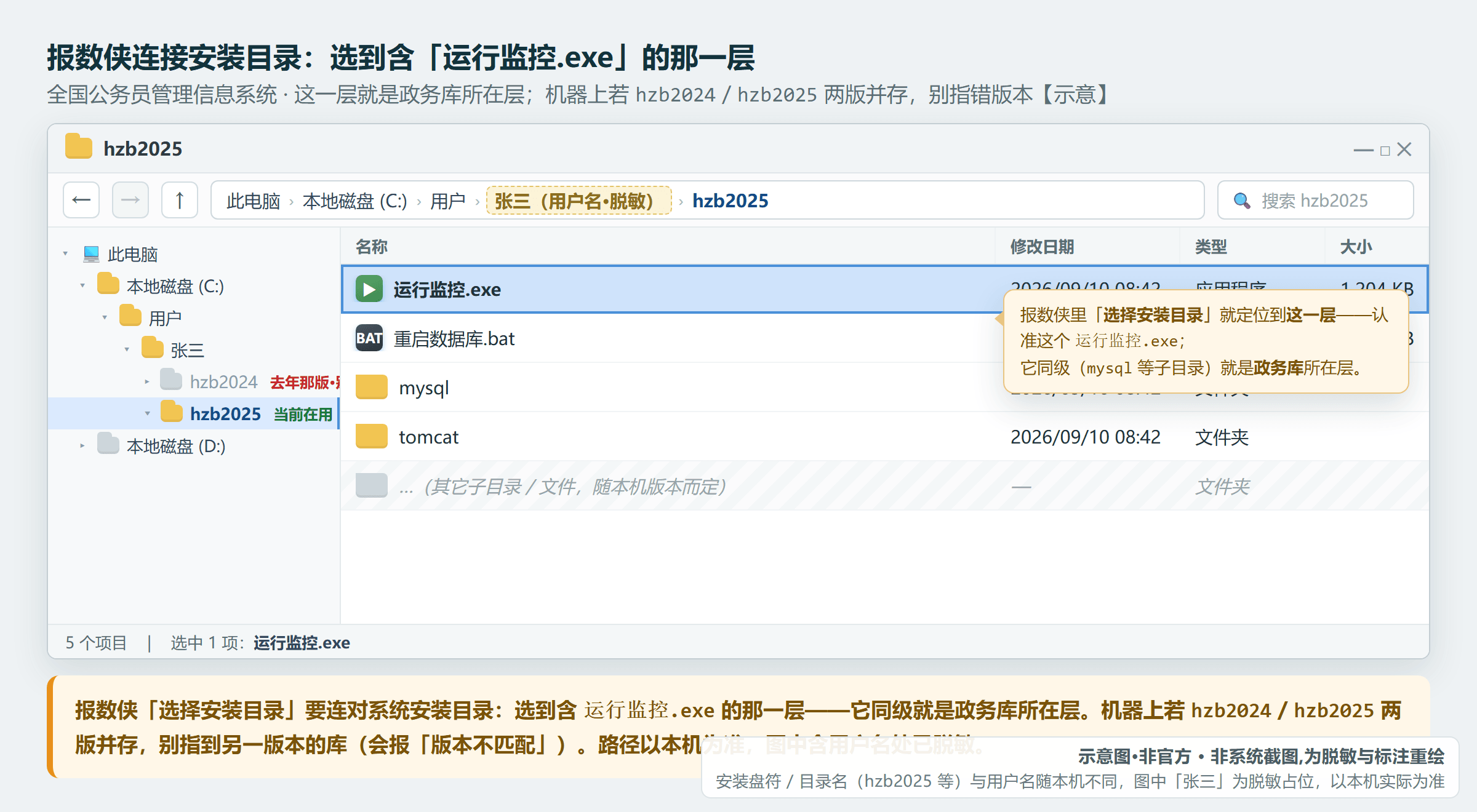 报数侠要连对系统安装目录：运行监控.exe 同级就是政务库所在层（示意·非官方，路径以本机为准）