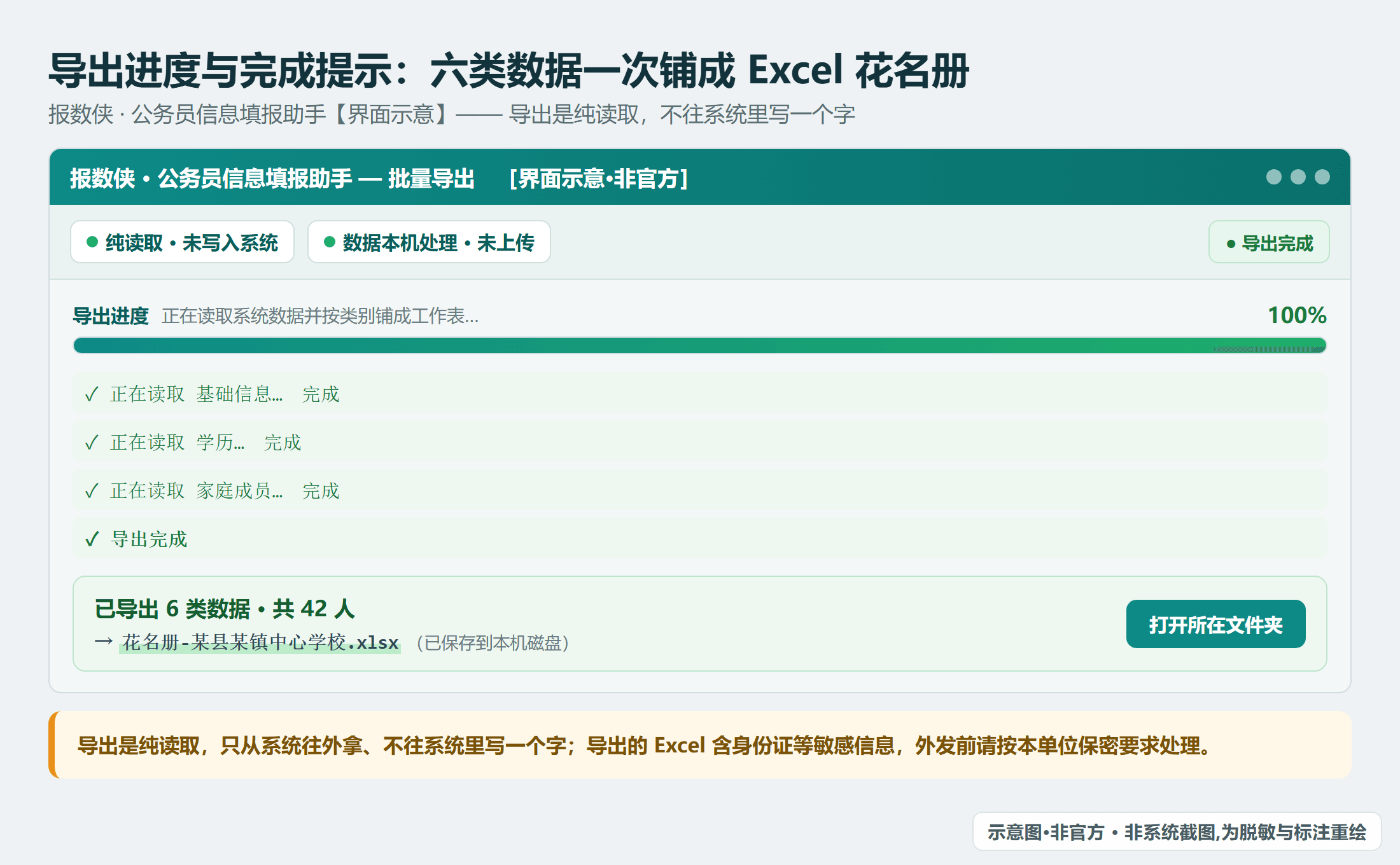 报数侠导出进度条与完成提示：已导出六类数据、生成 .xlsx 花名册，全程纯读取不写系统（界面示意，脱敏假数据）