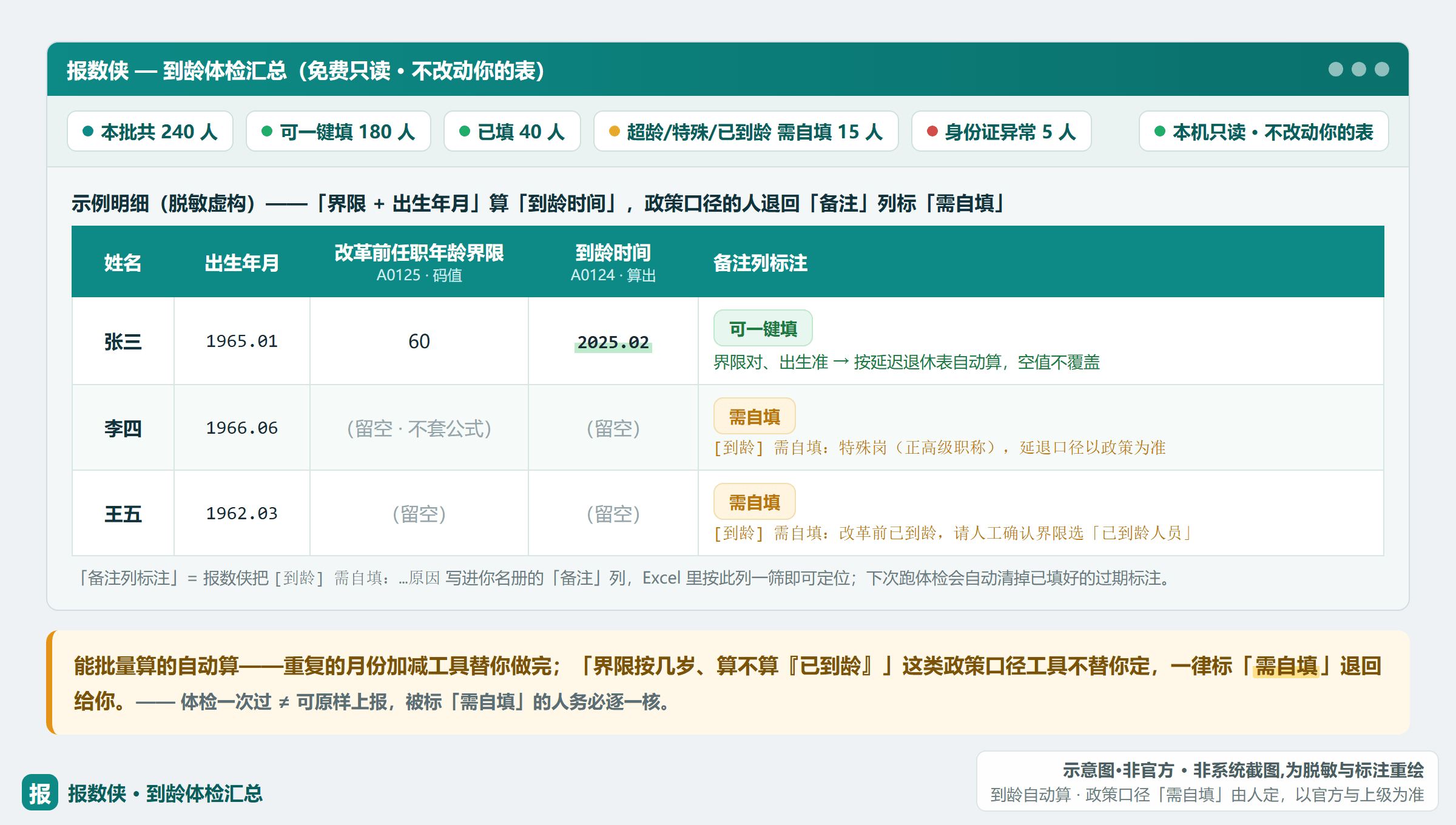 报数侠到龄体检汇总:界限/出生年月/算出的到龄时间,超龄·特殊岗·已到龄的人备注标「需自填」(示意·非官方,人员与日期虚构)