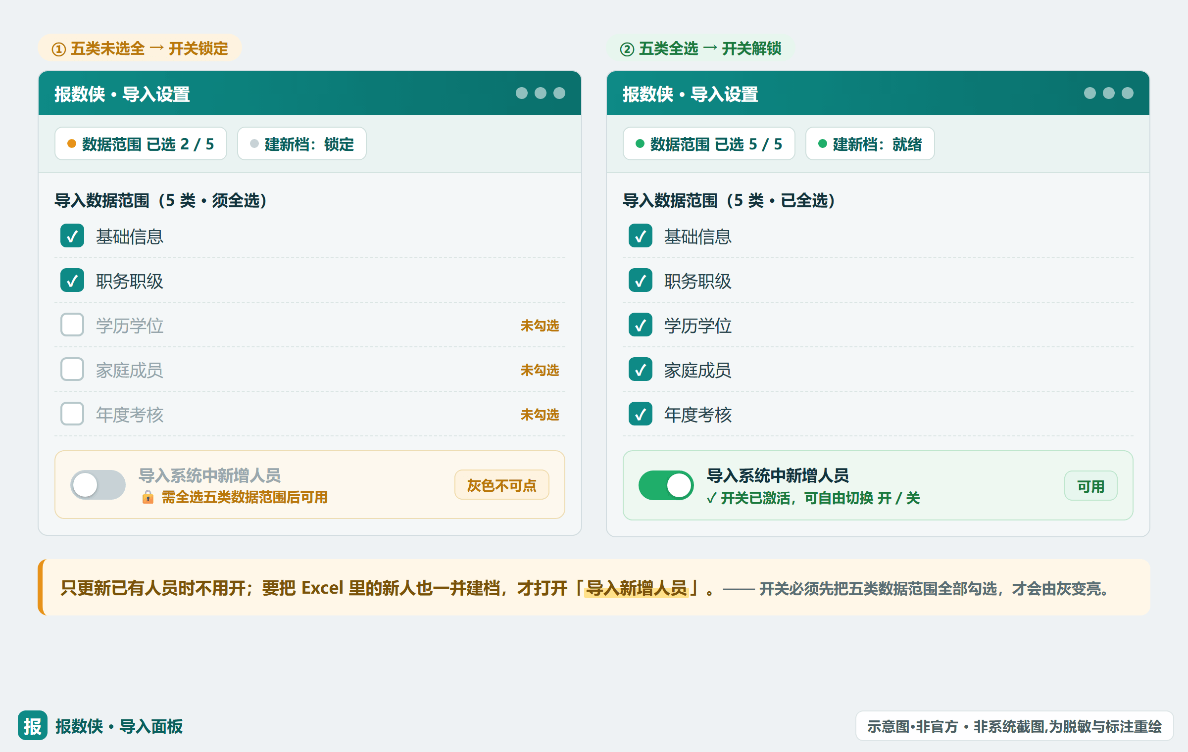 报数侠导入面板「导入系统中新增人员」勾选框：五类数据范围全选后该开关才出现（示意·非官方）
