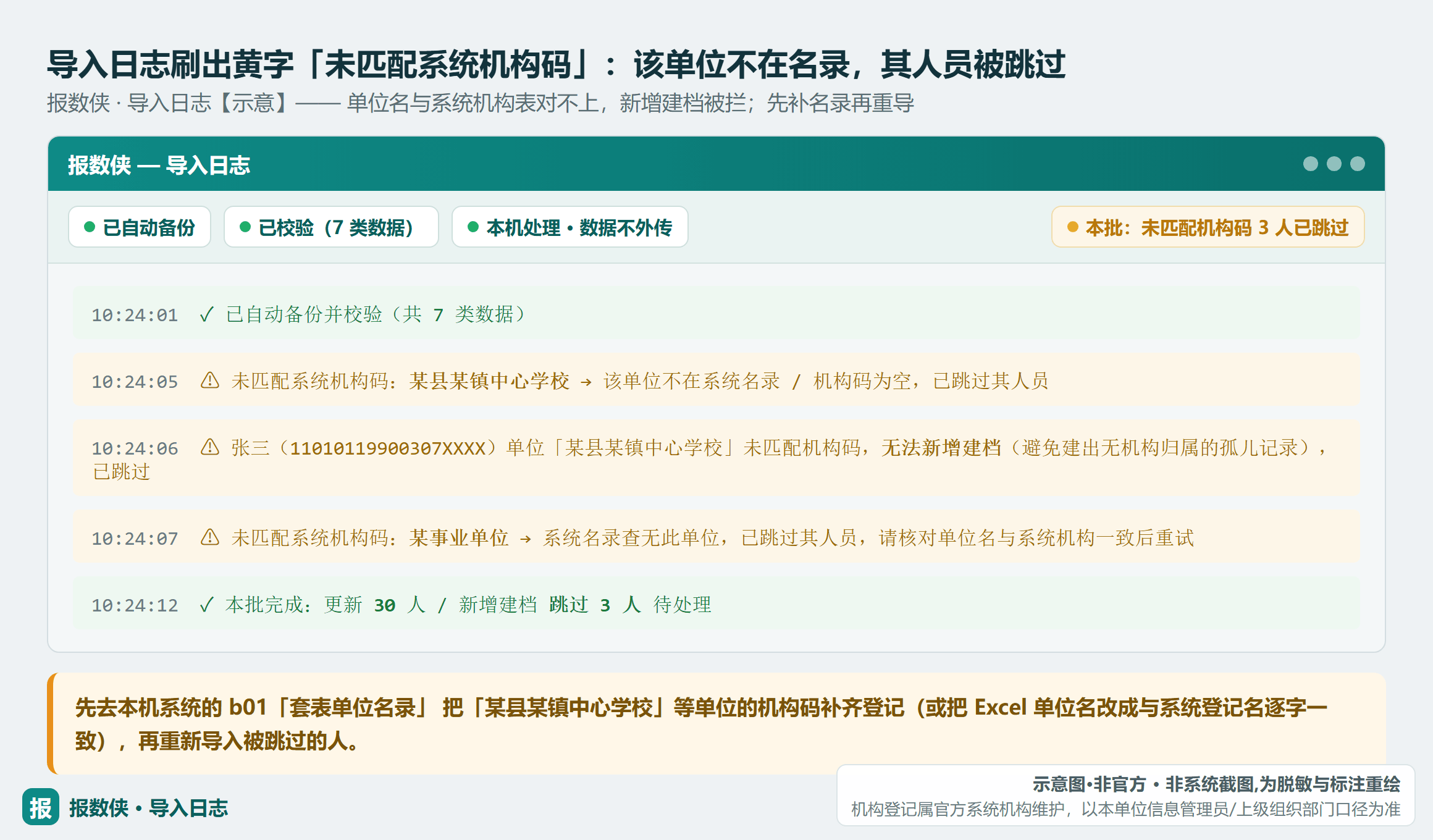 报数侠导入日志黄字告警「未匹配系统机构码」:该单位不在系统名录/机构码为空,其人员被跳过(示意·非官方,单位虚构)