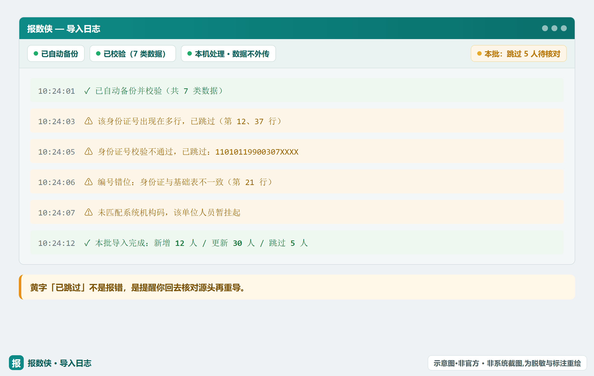 报数侠导入日志:「已自动备份并校验(共 7 类数据)」,以及身份证重复 / 校验不通过 / 编号错位等「已跳过」告警(脱敏假数据)