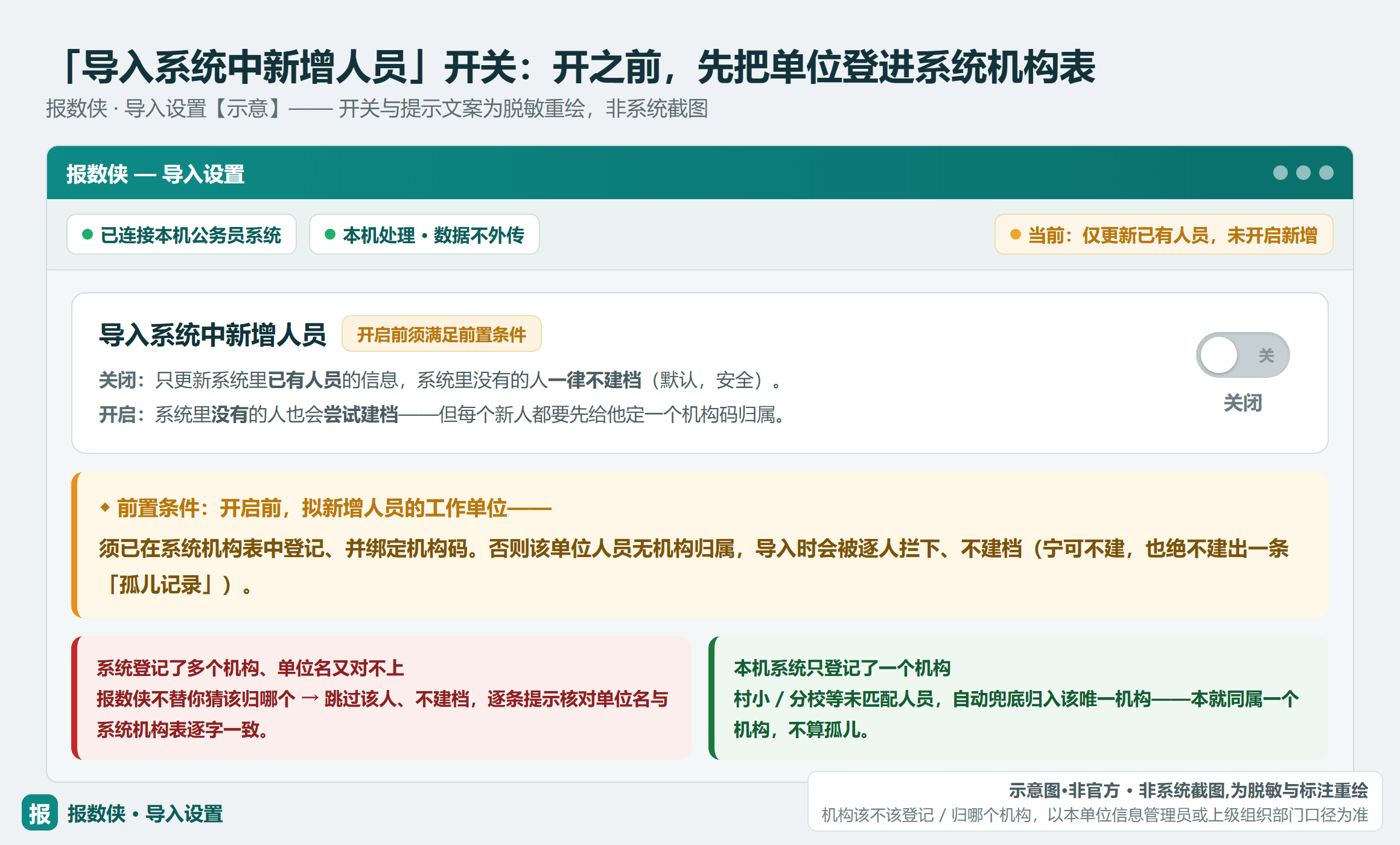 报数侠导入设置「导入系统中新增人员」开关:需先在系统单位名录登记该单位并绑定机构码,新增人员才有处挂靠(示意·非官方)