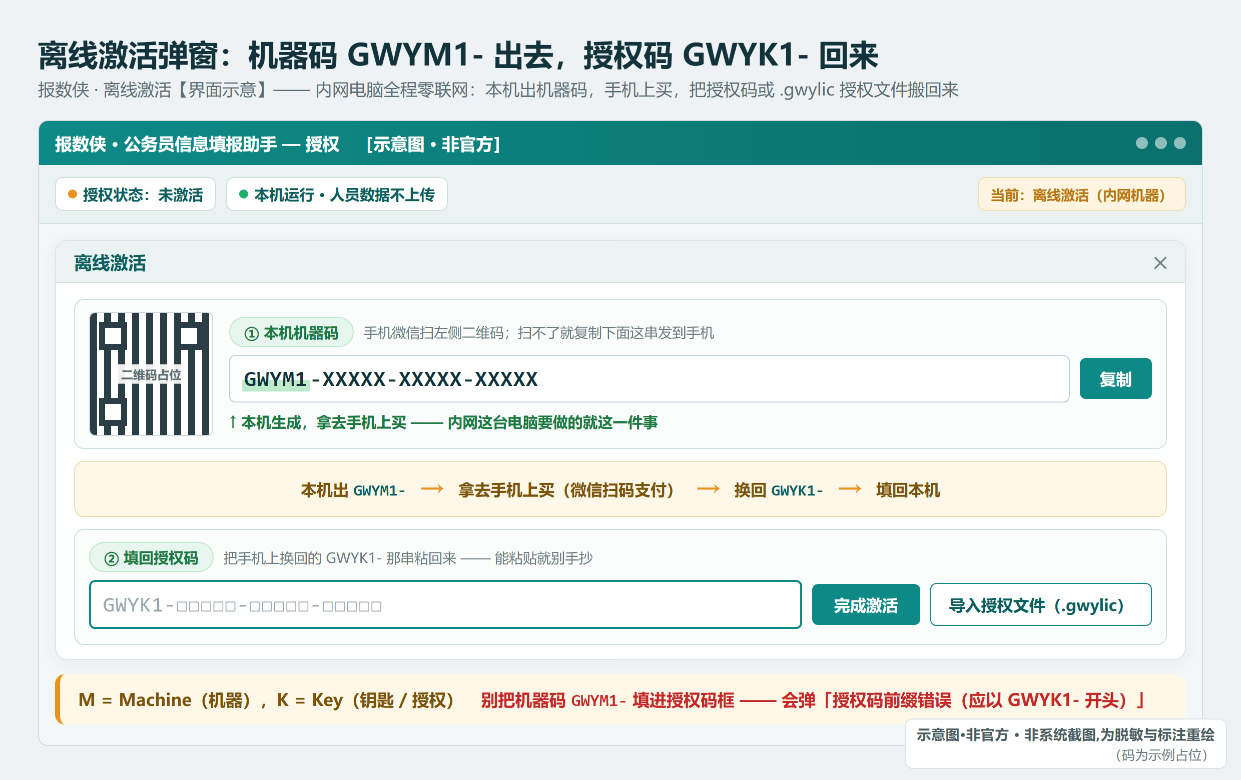 报数侠「离线激活」弹窗:上方是本机机器码(GWYM1- 开头)与二维码,下方是授权码(GWYK1- 开头)输入框与导入 .gwylic 按钮(示例占位码)