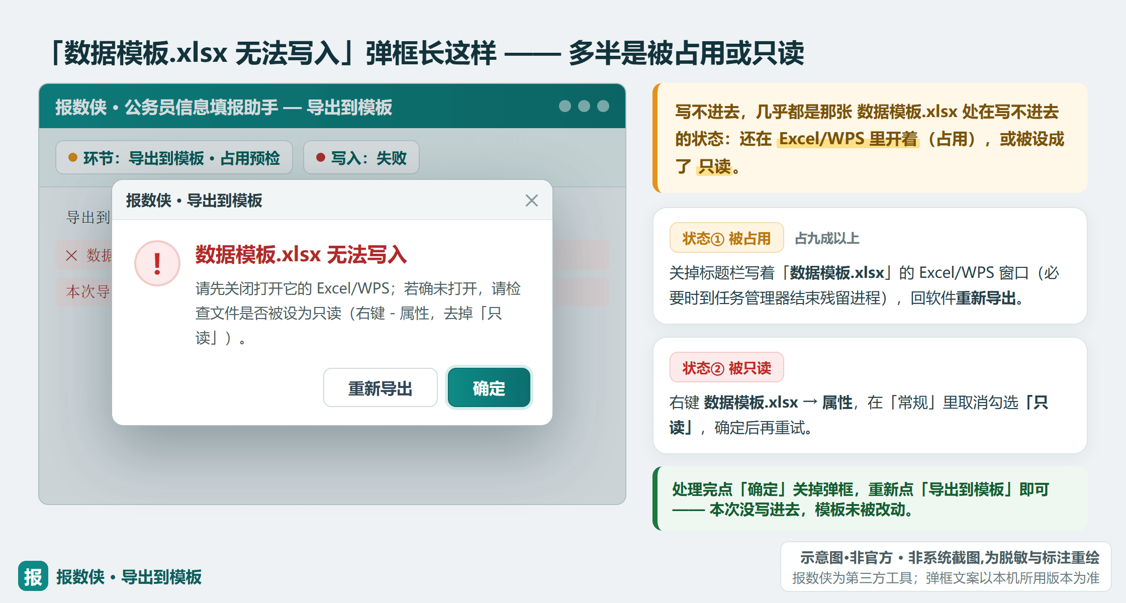 报数侠弹出「数据模板.xlsx 无法写入 / 文件被占用或只读」：关掉 Excel 或去掉只读再试（示意·非官方）