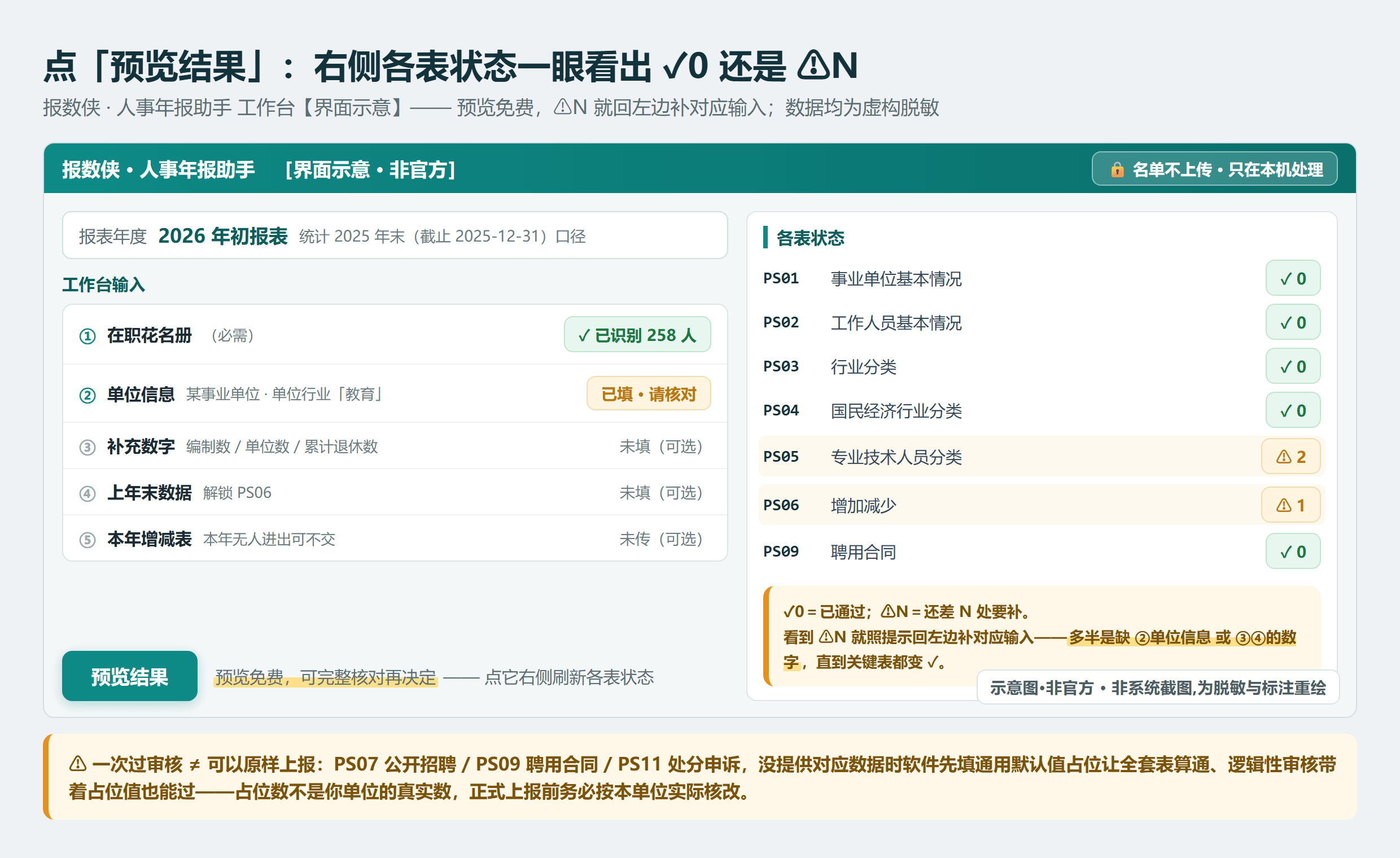 点「预览结果」后右侧各表状态：✓0 表示已通过，⚠N 表示还差几处要补（报数侠界面示意，脱敏假数据）