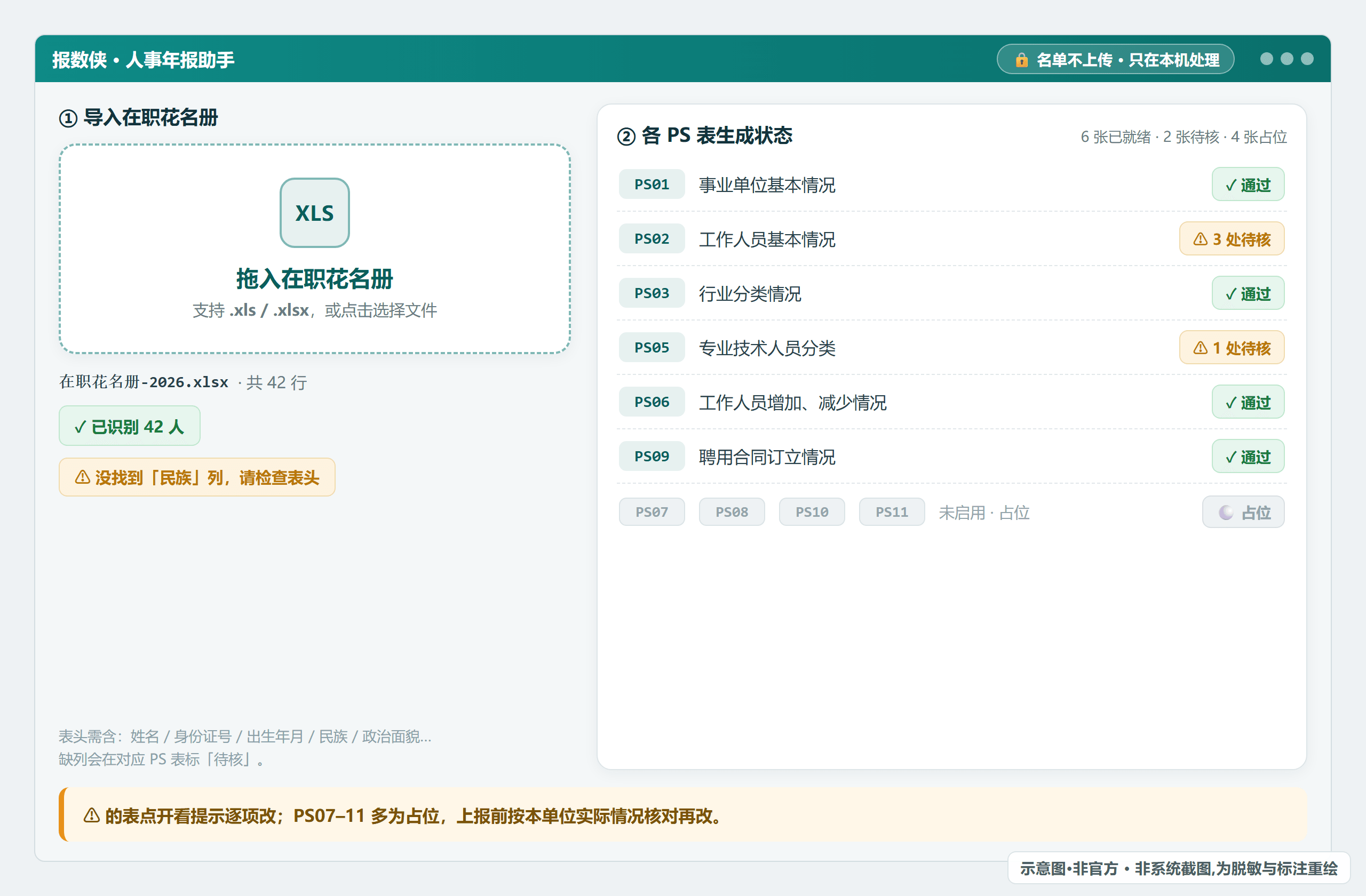 报数侠·人事年报助手主界面：上传在职花名册后显示「已识别 N 人」，右侧各 PS 表生成状态（✓ 通过 / ⚠ 待核 / 占位）（脱敏假数据）