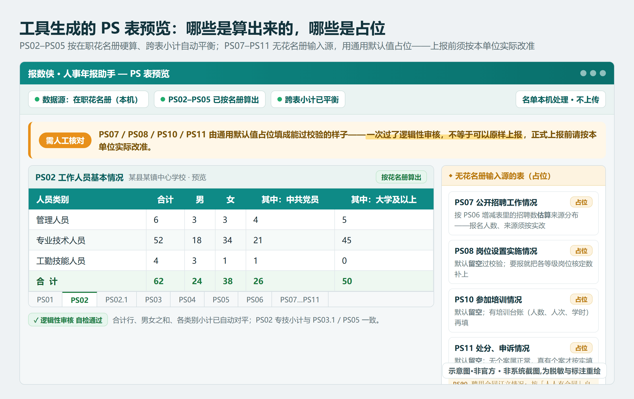 报数侠生成的 PS 表预览，PS07/PS08/PS10/PS11 标为占位并提示需人工核对后再上报（界面示意，脱敏假数据）