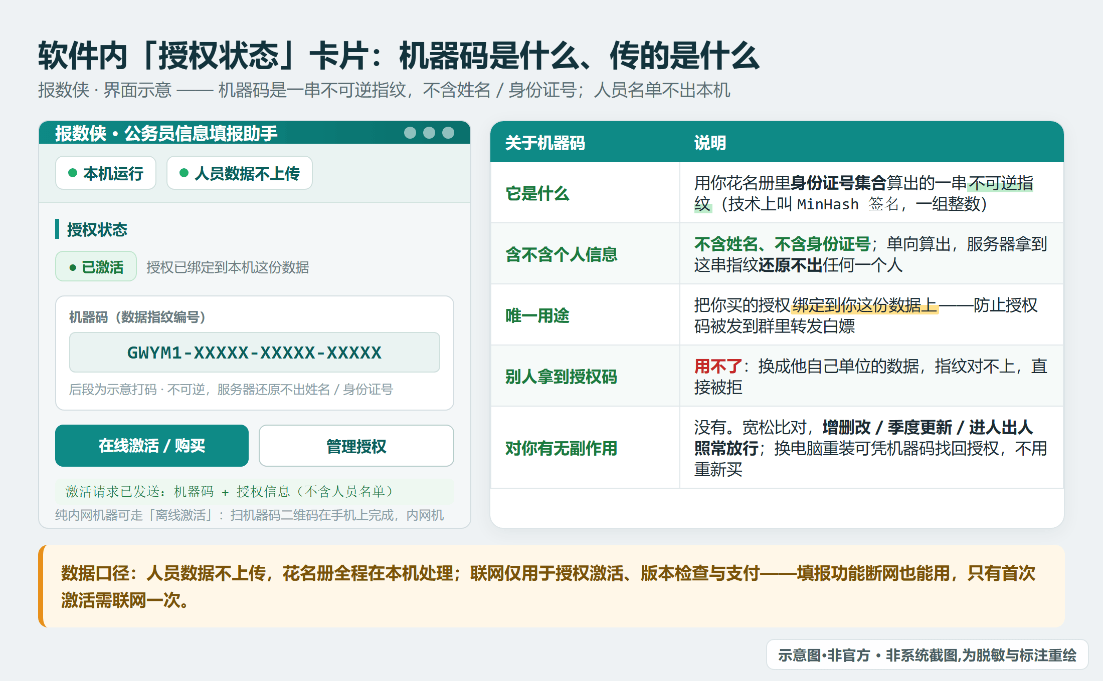 报数侠软件内「授权状态」卡片：机器码（GWYM1- 开头，示例占位）与已激活状态（界面示意，脱敏假数据）