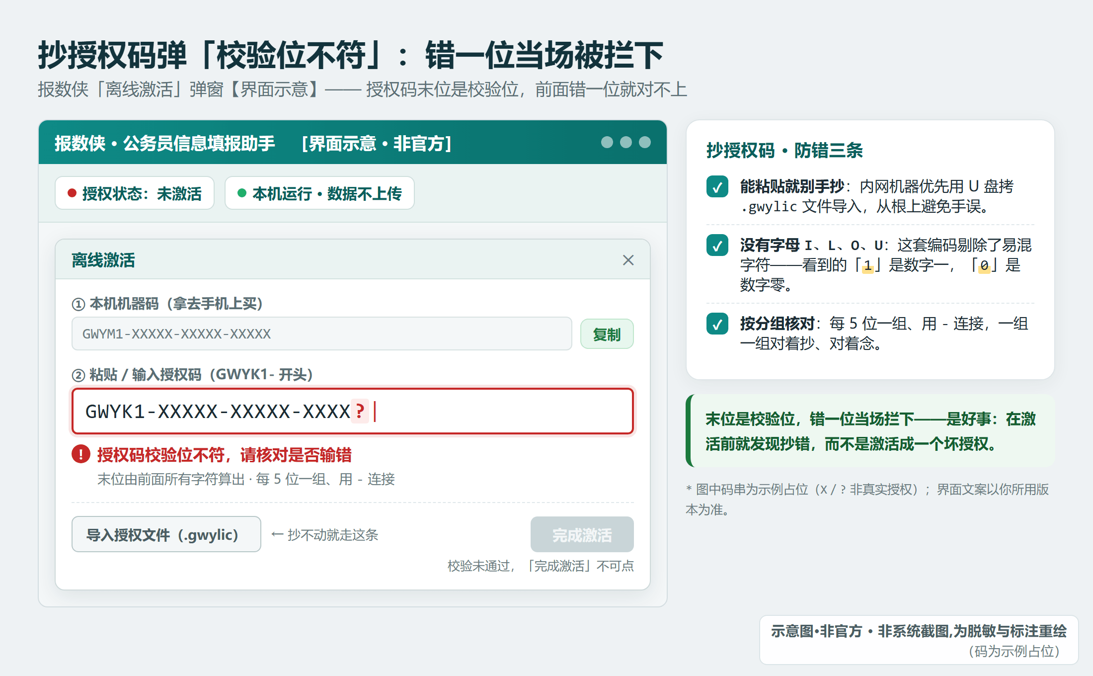 离线激活弹窗输入授权码时的即时校验红字:「授权码校验位不符,请核对是否输错」(示例占位码)
