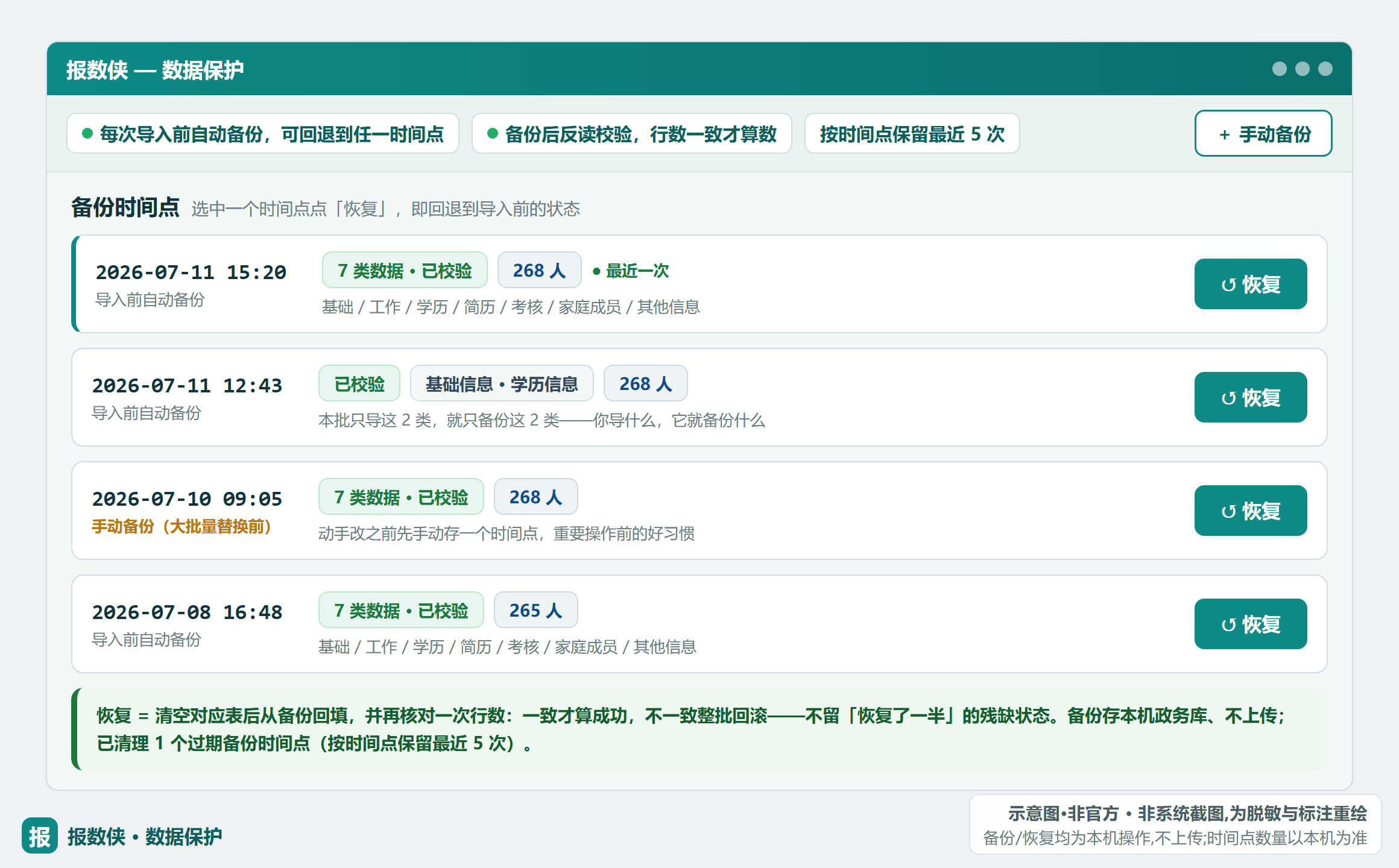 报数侠「数据保护」面板:按时间点列出历史备份(每条含7类数据·已校验),可回退恢复到任一时间点(示意·非官方,条目虚构)