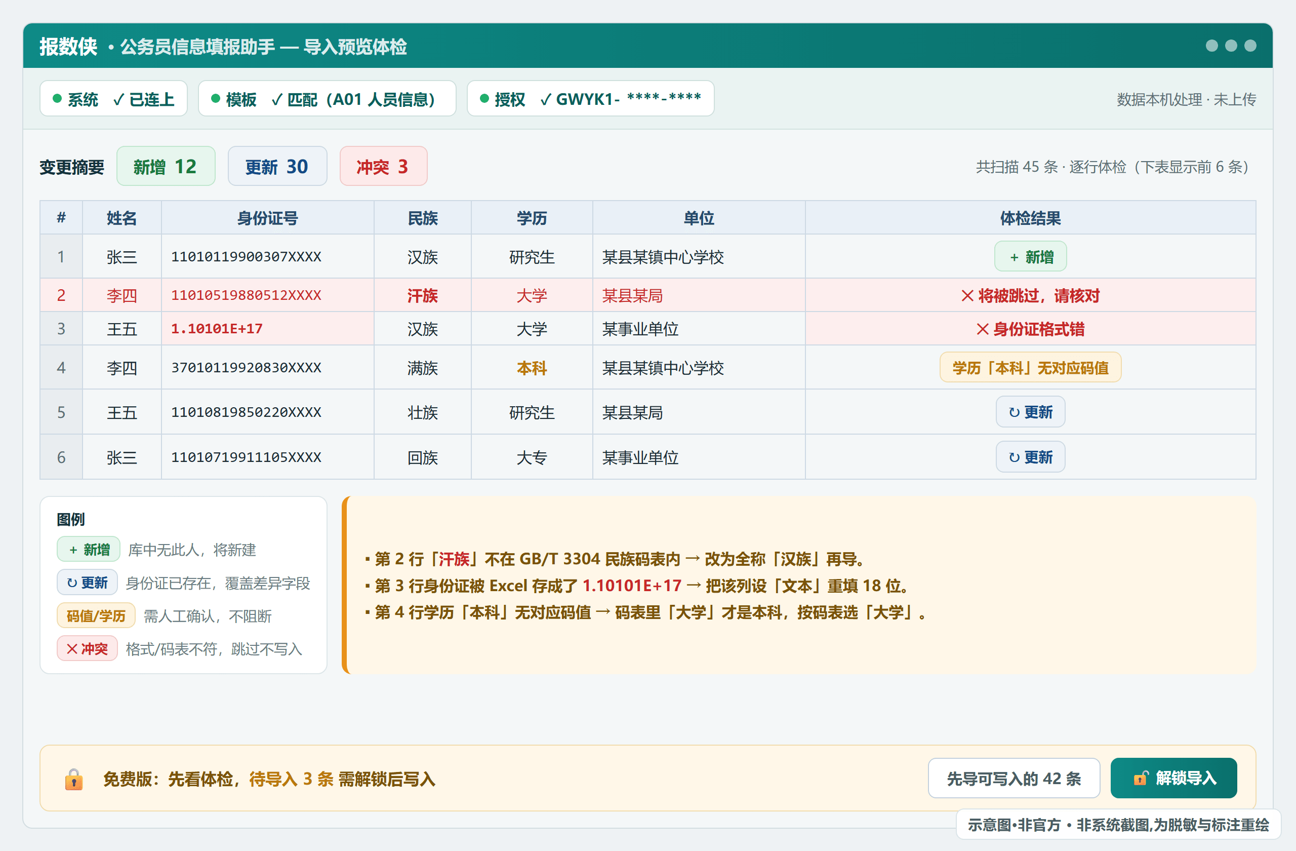 报数侠导入前的预览体检：逐行标出新增/更新/冲突，并把「汗族」「本科」「1.10101E+17」这类会被静默跳过的值提前标红（脱敏假数据）