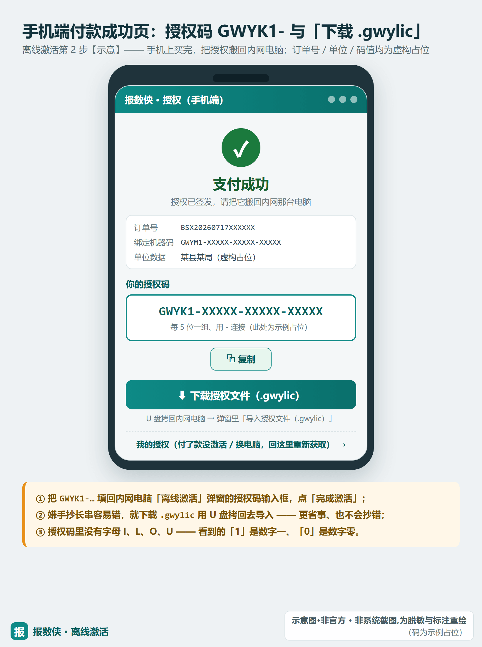 手机端支付成功页:显示 GWYK1- 开头的授权码与「下载授权文件(.gwylic)」按钮(示例占位码)